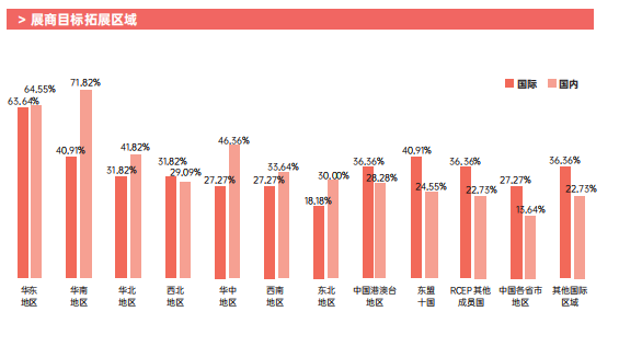 華南市場、東盟10國是展商拓展重要區域