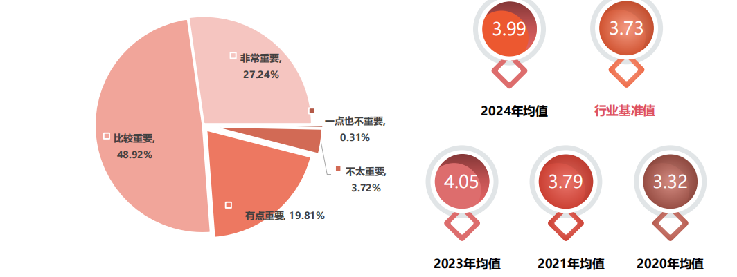 「SIAL 西雅展(上海)的總體重要性 及近五年展會總體重要性得分」